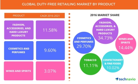 Technavio has published a new report on the global duty-free retailing market from 2017-2021. (Graph ... 