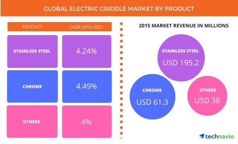 Technavio has published a new report on the global electric griddle market from 2017-2021. (Graphic: ... 