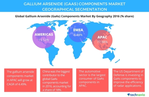 Technavio has published a new report on the global gallium arsenide components market from 2017-2021 ... 