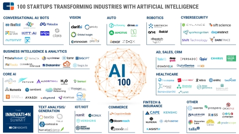 The CB Insights AI 100 market map (Graphic: Business Wire)