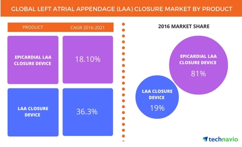Technavio has published a new report on the global left atrial appendage (LAA) closure market from 2 ... 