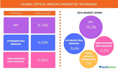 Technavio has published a new report on the global optical imaging market from 2017-2021. (Graphic:  ... 