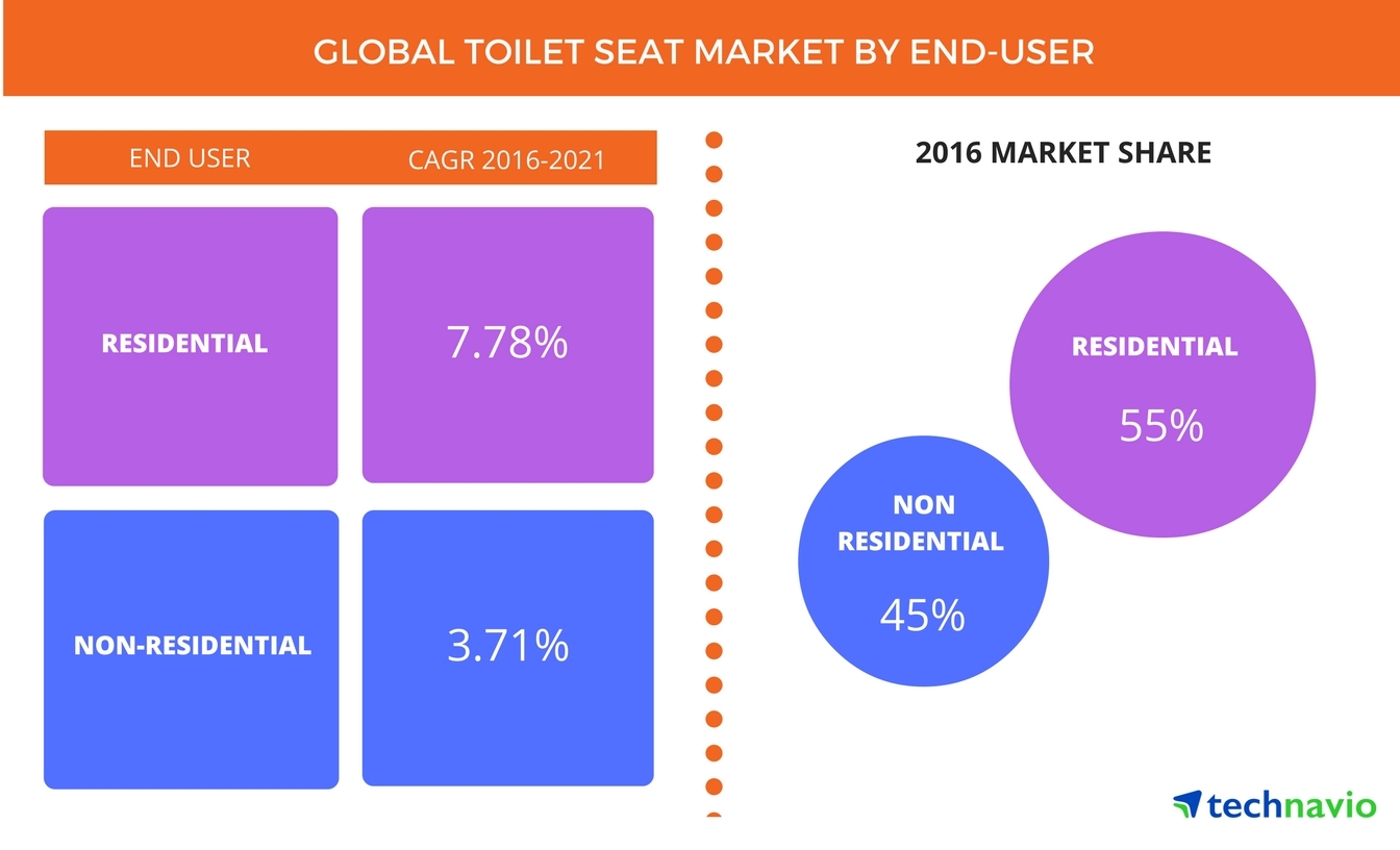 Top 3 Emerging Trends Impacting the Global Toilet Seat Market from 2017