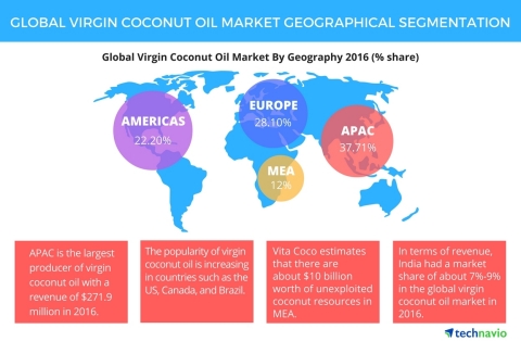 Technavio has published a new report on the global virgin coconut oil market from 2017-2021. (Photo: ... 