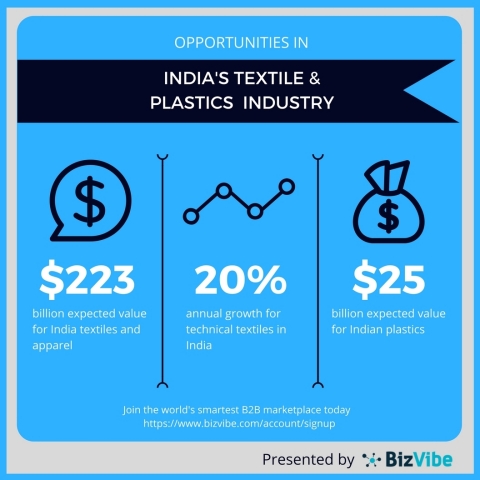 Market Opportunities for India's textiles and plastics industries. (Graphic: Business Wire)
