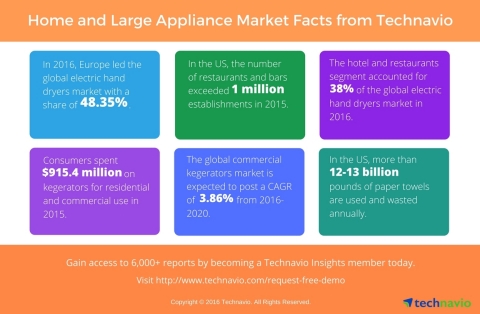 Key drivers and figures from Technavio's published home, kitchen, and large appliances reports. (Gra ... 