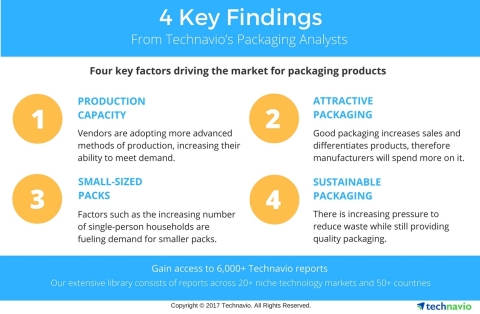 Key drivers and figures from Technavio's published packaging sector reports. (Graphic: Business Wire ... 