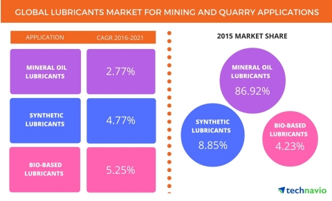 Technavio has published a new report on the global lubricants market for mining and quarry applicati ... 