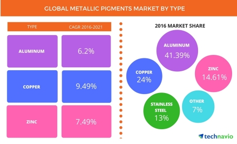 Technavio has published a new report on the global metallic pigments market from 2017-2021. (Graphic ... 