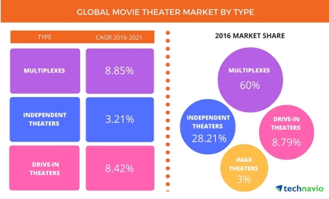 Technavio has published a new report on the global movie theater market from 2017-2021. (Photo: Busi ... 