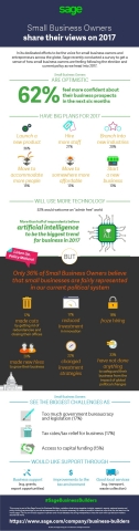 Sage conducted a global survey to measure the sentiment of small business owners and entrepreneurs f ... 