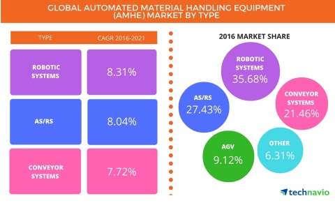 Technavio has published a new report on the global automated material handling equipment market from ... 