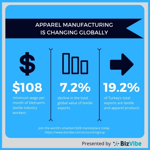 The dynamics of apparel manufacturing are changing globally (Graphic: Business Wire)