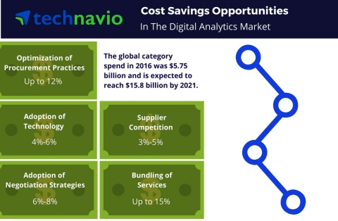 Technavio's procurement intelligence report on cost saving opportunities for the global digital anal ... 