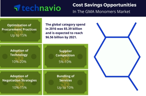 Technavio has published a new report on the global market for GMA monomers from 2016-2020. (Graphic: ... 