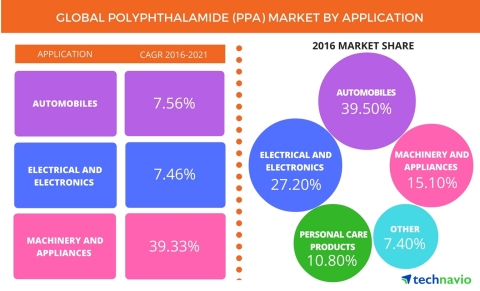 Technavio has published a new report on the global PPA market from 2017-2021. (Graphic: Business Wir ... 