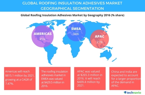 Technavio has published a new report on the global roofing insulation adhesives market from 2017-202 ... 