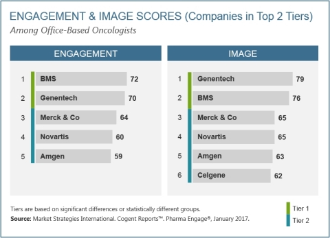 Engagement & Image Scores among Office-Based Oncologists (Graphic: Business Wire)