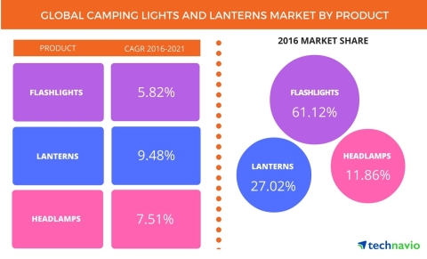 Technavio has published a new report on the global camping lights and lanterns market from 2017-2021 ... 