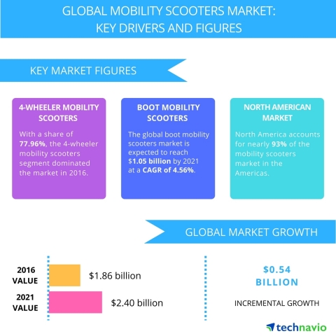 Technavio has published a new report on the global mobility scooters market from 2017-2021. (Graphic ... 