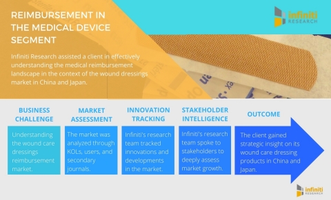 Infiniti Research offers a variety of healthcare market intelligence solutions (Graphic: Business Wi ... 