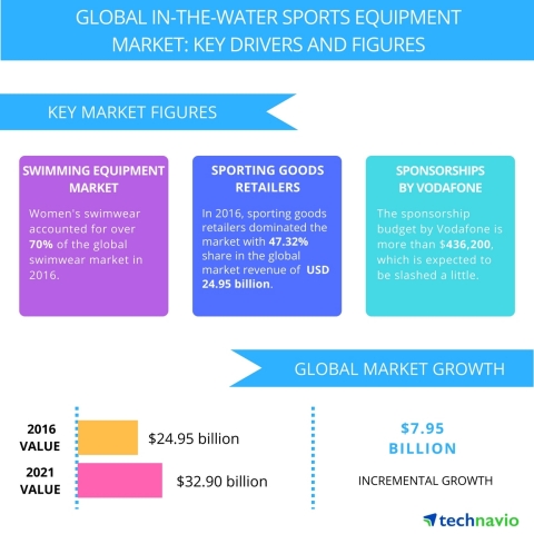 Technavio has published a new report on the global in-the-water sports equipment market from 2017-20 ... 