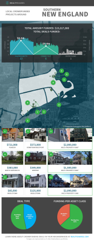 RealtyShares New England Real Estate Investments (Graphic: RealtyShares)