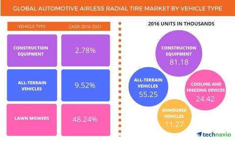 Technavio has published a new report on the global automotive airless radial tire market from 2017-2 ... 