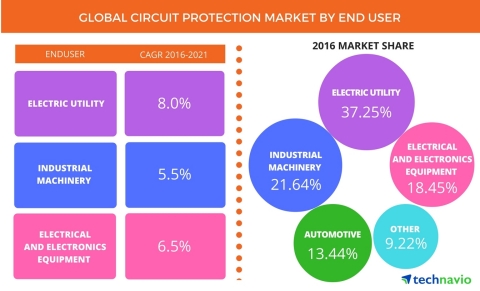Technavio has published a new report on the global circuit protection market from 2017-2021. (Graphi ... 