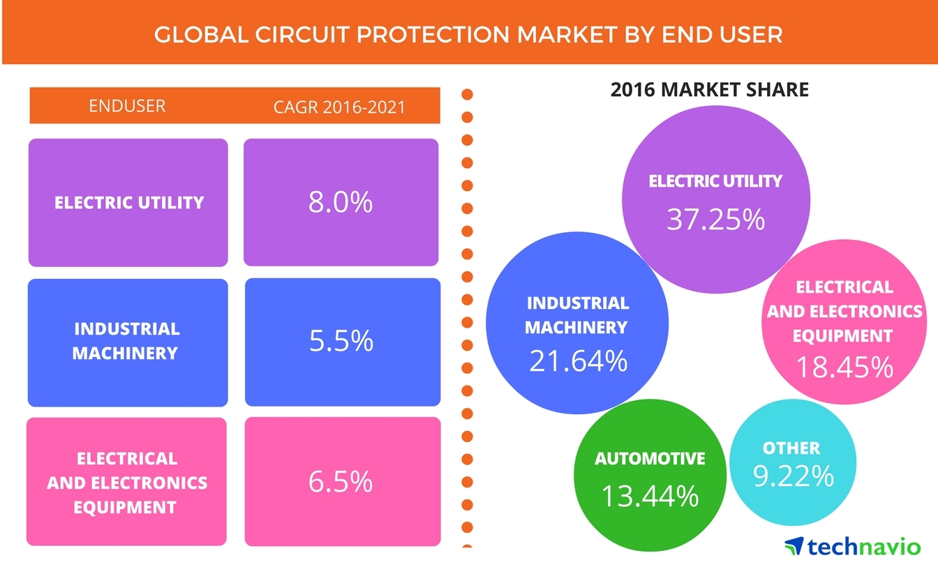 Circuit Protection Market Will Witness a Steady CAGR of 7 until 2021