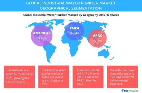 Technavio has published a new report on the global industrial water purifier market from 2017-2021.  ... 
