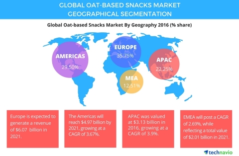 Technavio has published a new report on the global oat-based snacks market from 2017-2021. (Photo: B ... 