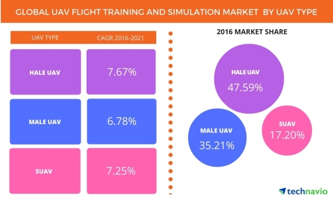 Technavio has published a new report on the global UAV flight training and simulation market from 20 ... 