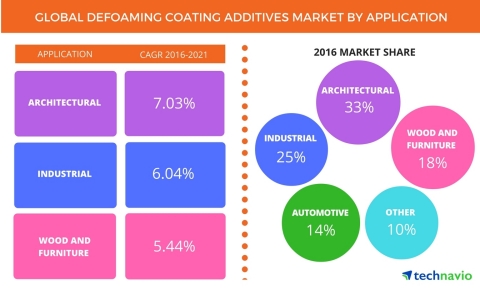 Technavio has published a new report on the global defoaming coating additives market from 2017-2021 ... 