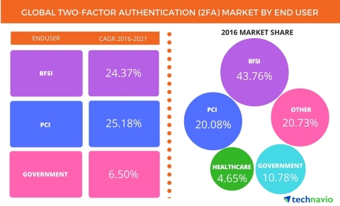 Technavio has published a new report on the global two-factor authentication (2FA) market from 2017- ... 