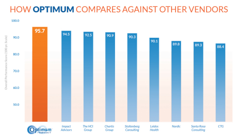 How Optimum Compares Against Other Vendors (Photo: Business Wire)