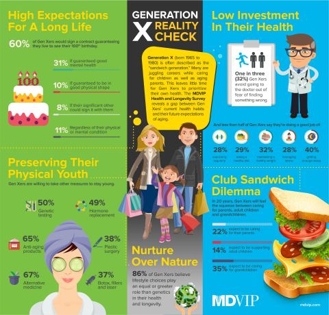 Infographic highlights key insights from the MDVIP Health and Longevity Survey conducted by Ipsos Pu ... 