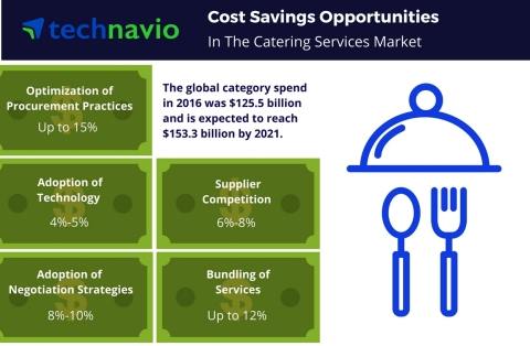 Technavio has published a new report on the global catering services market from 2017-2021. (Photo:  ... 
