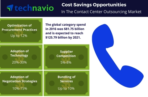 Technavio has published a new report on the global contact center outsourcing market from 2017-2021. ... 