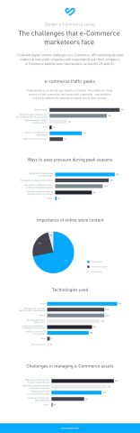 Infographic: Bynder research reveals why most brand marketers lose out on revenue opportunities | ww ... 