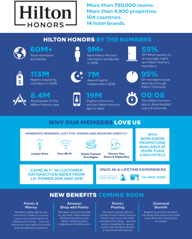 Hilton, the world's fastest-growing hospitality company, today announced industry-first benefits for ... 