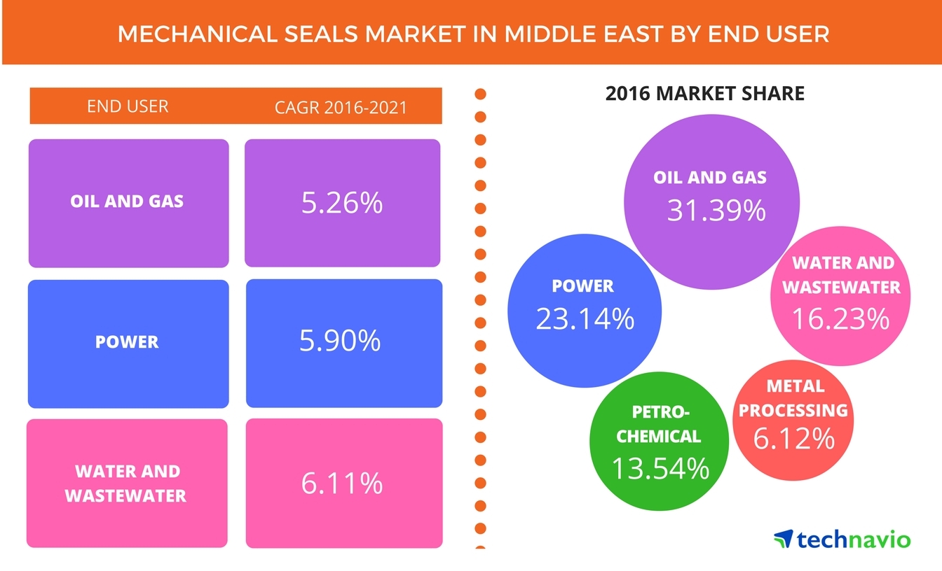 Oil and Gas Industry Emerges as the Largest Enduser Segment of the