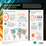 ISACAの調査：4組織のうち1組織でサイバーセキュリティー分野のスキルギャップが6カ月以上続いている