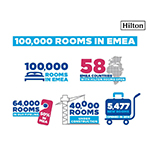 ヒルトン、EMEAでオープンした客室数が100,000室を突破