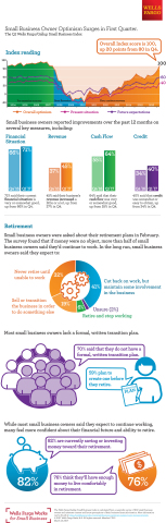 Small Business Owner Optimism Surges in First Quarter (Graphic: Business Wire)