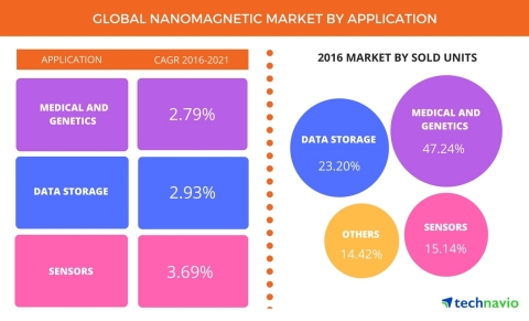 Technavio has published a new report on the global nanomagnetic market from 2017-2021. (Photo: Busin ...