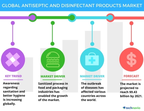 Technavio has announced the release of their 'Global Antiseptic and Disinfectant Products Market 201 ... 