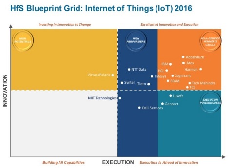 Accenture is Innovation Leader in HfS Blueprint Grid: Internet of Things (Graphic: Business Wire)
