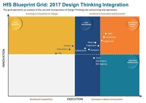 Accenture positioned in the As-a-Service Winner Circle of the HfS Research Blueprint Report: Design  ... 