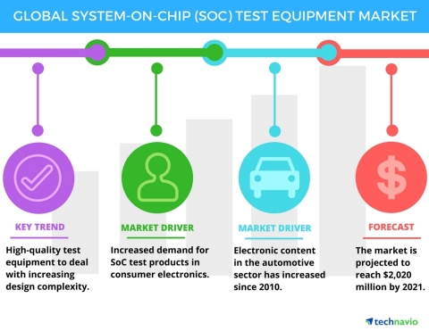 Technavio has announced the release of their 'System-on-Chip Test Equipment Market 2017-2021' report ... 